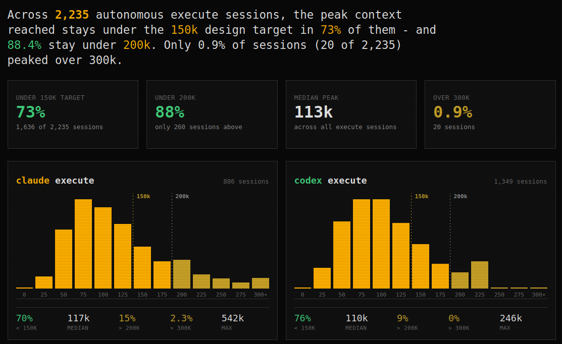 Peak context reached across 2,235 autonomous execute sessions
